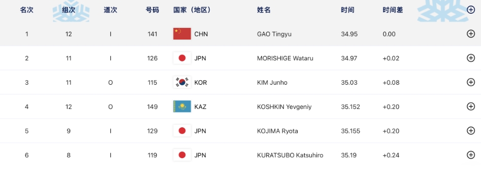 亚冬会速度滑冰男子500米决赛：高亭宇卫冕夺冠