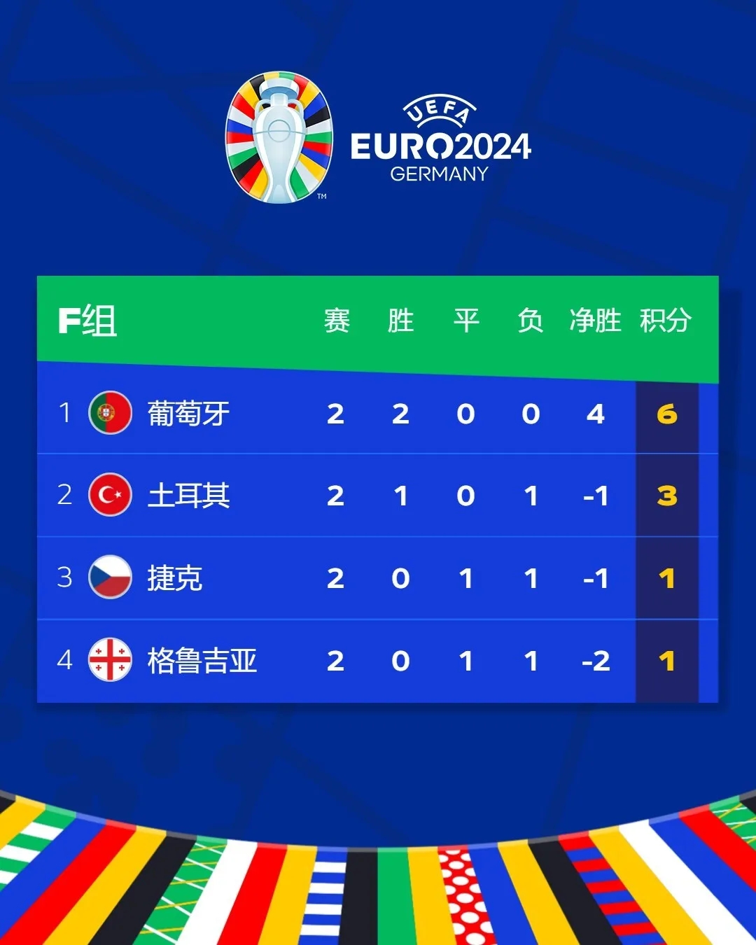 C罗助攻创欧洲杯纪录 葡萄牙两连胜提前晋级16强