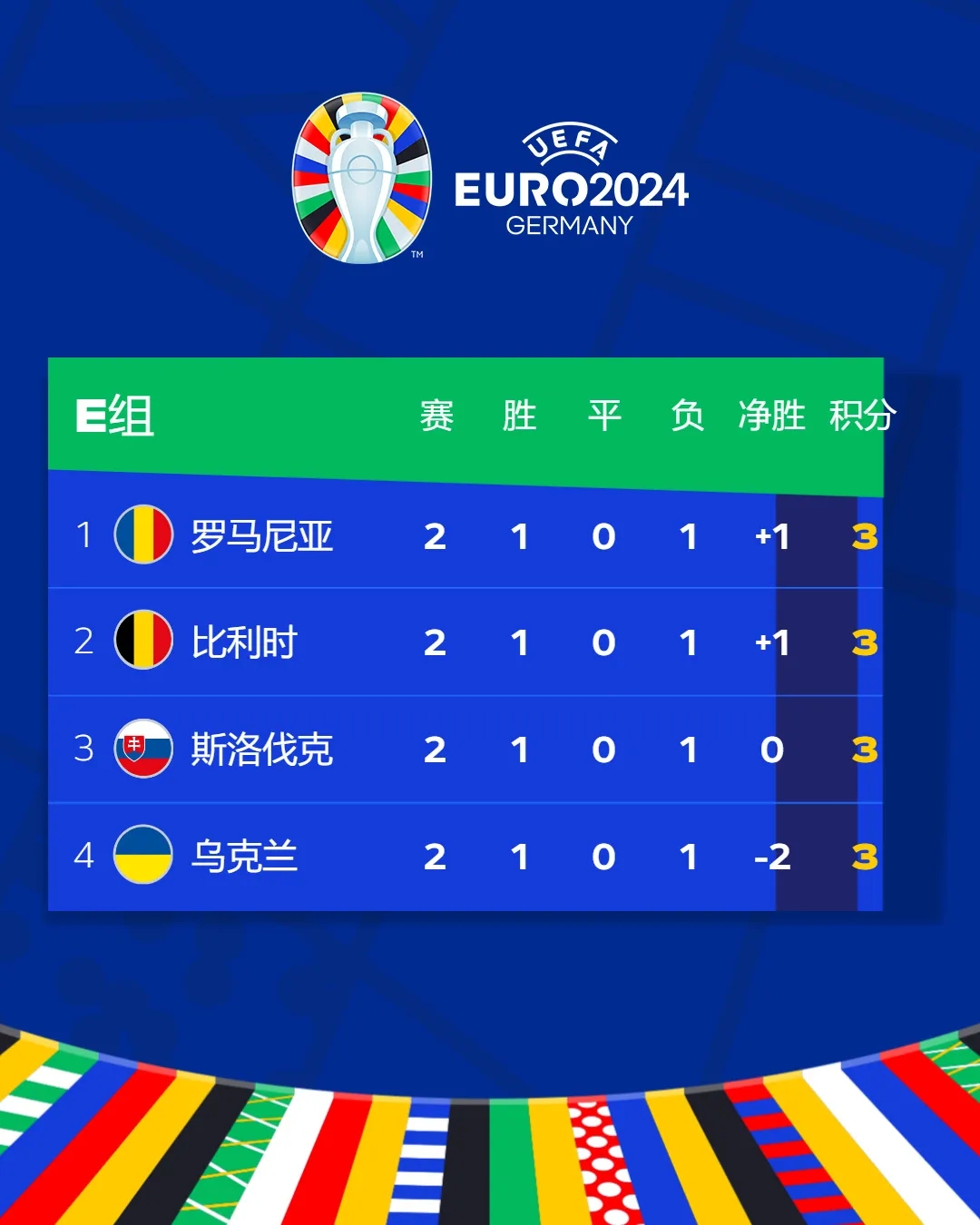 C罗助攻创欧洲杯纪录 葡萄牙两连胜提前晋级16强