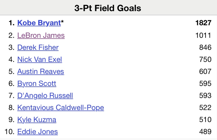 詹姆斯超越千三分里程碑 科比仍是湖人历史第一